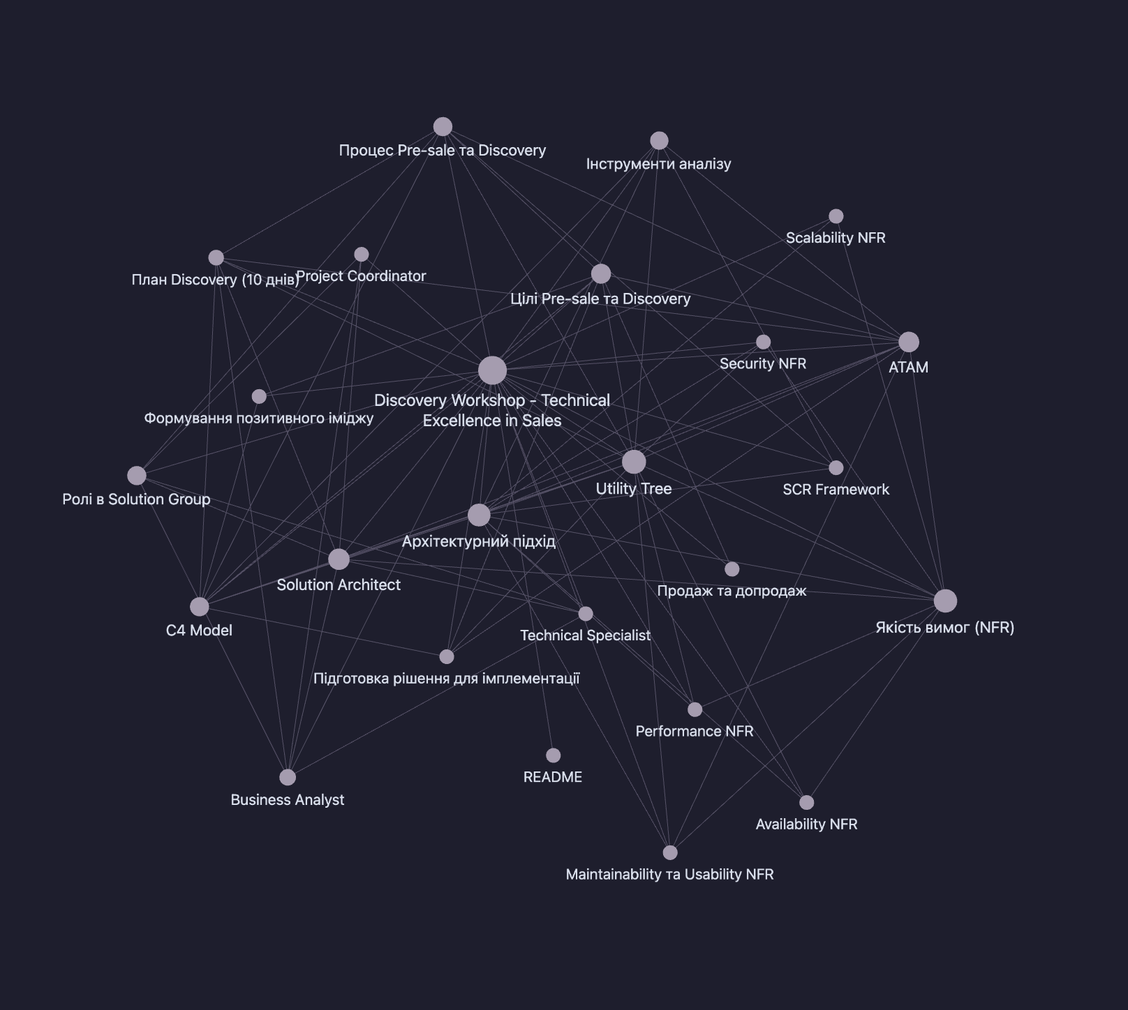 NotebookLM knowledge graph showing connected concepts from the workshop