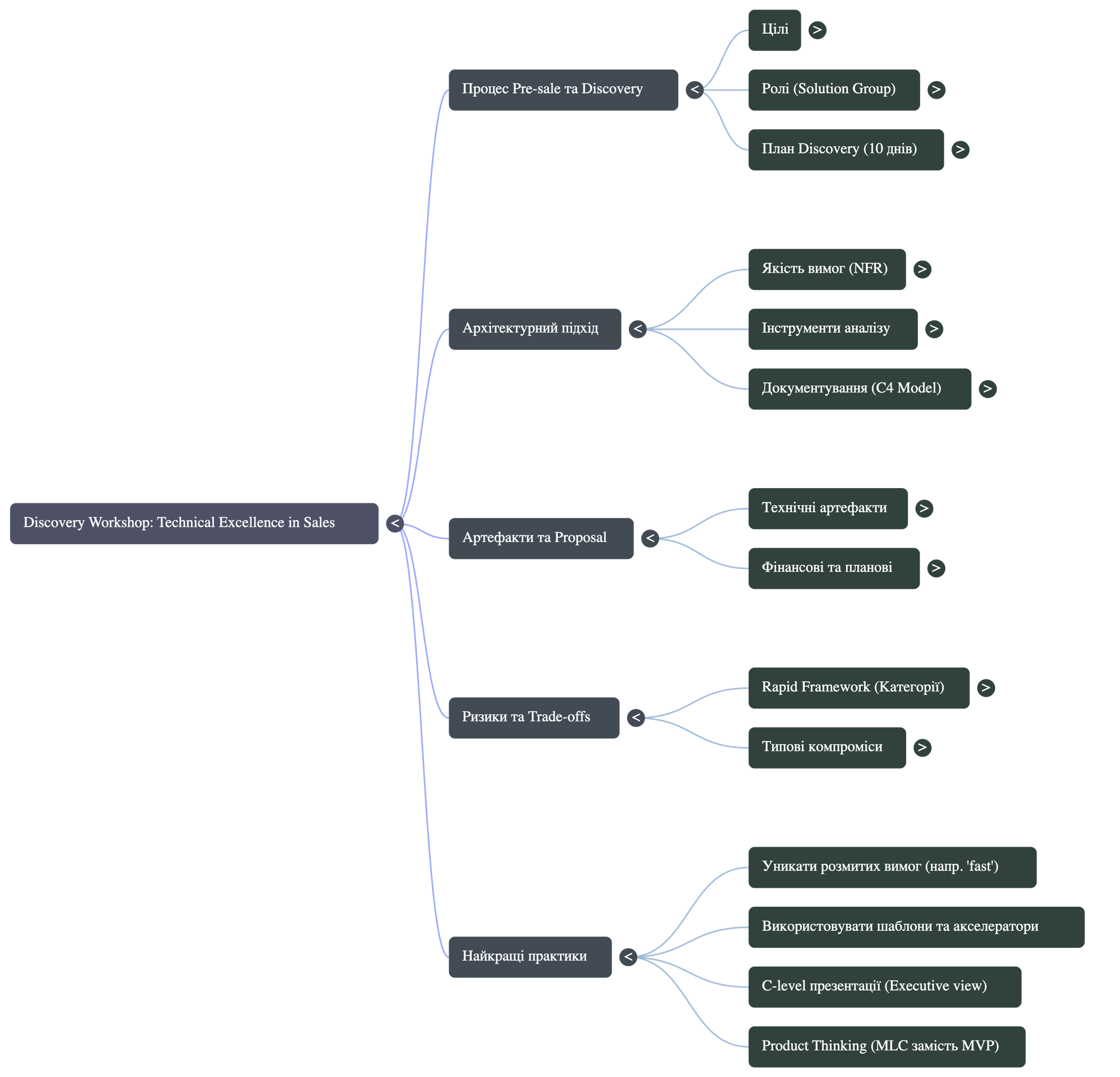 Structured mind map of the Discovery Workshop topics